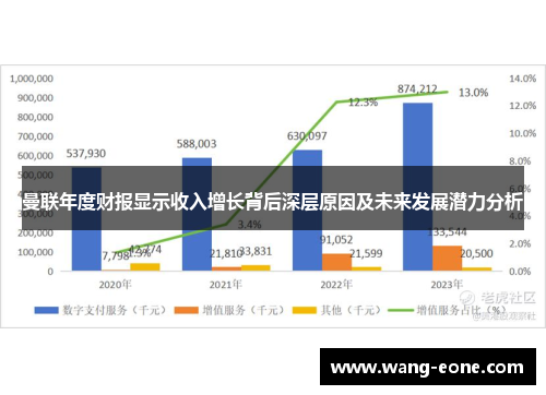 曼联年度财报显示收入增长背后深层原因及未来发展潜力分析